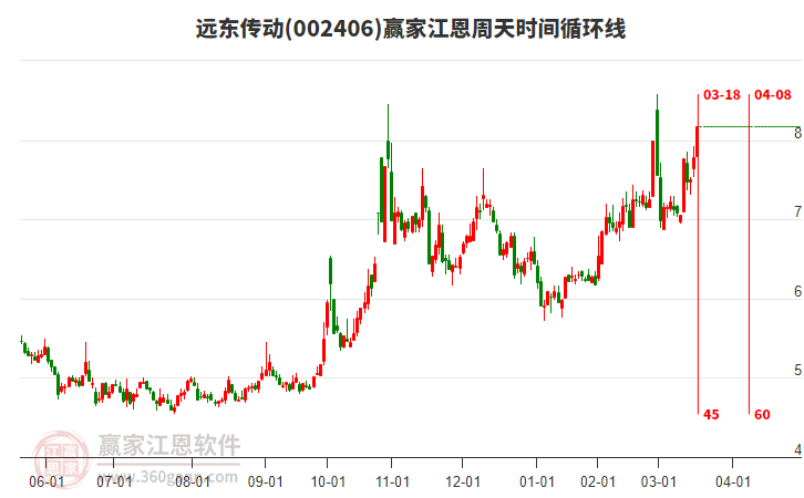 002406遠(yuǎn)東傳動江恩周天時間循環(huán)線工具