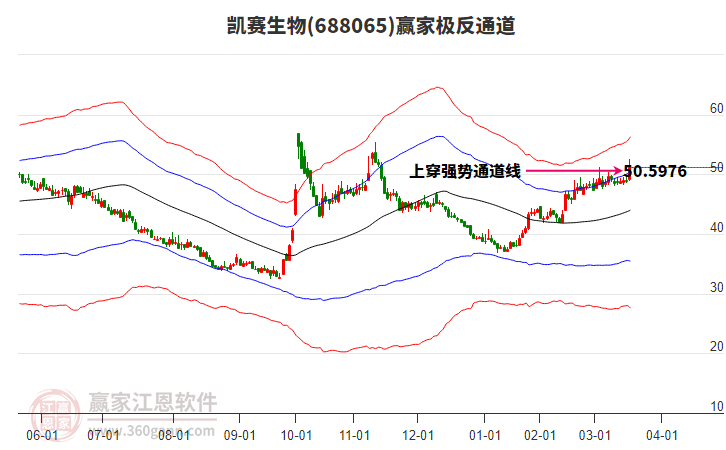 688065凱賽生物贏家極反通道工具