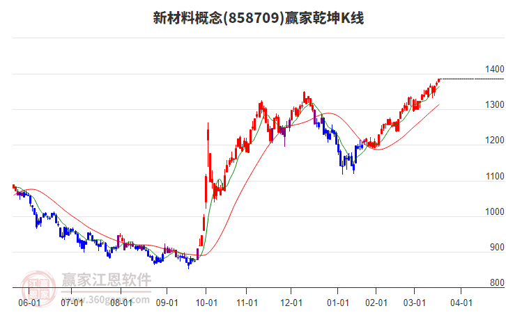 858709新材料贏家乾坤K線工具