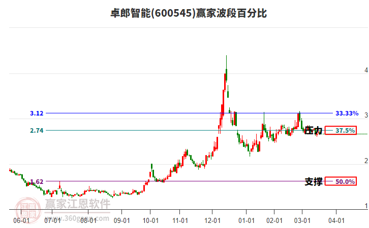 卓郎智能 卓郎智能