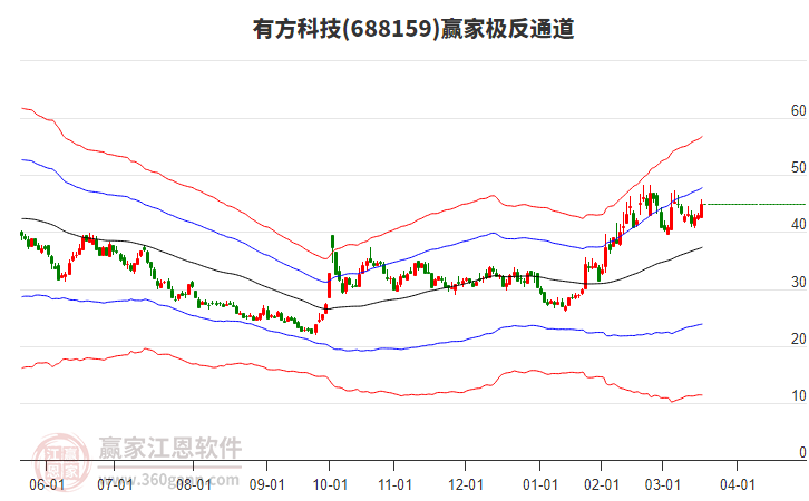 688159有方科技贏家極反通道工具