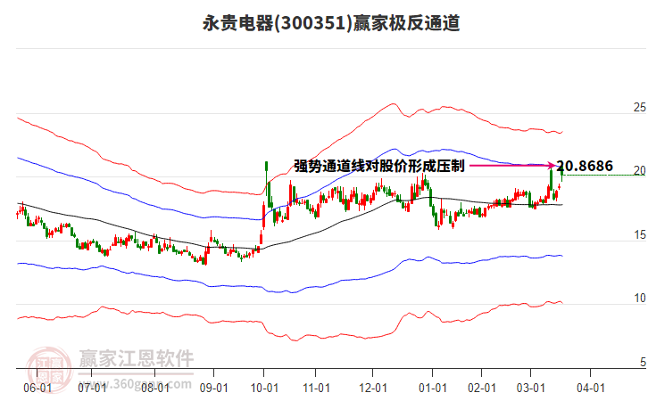 300351永貴電器贏家極反通道工具