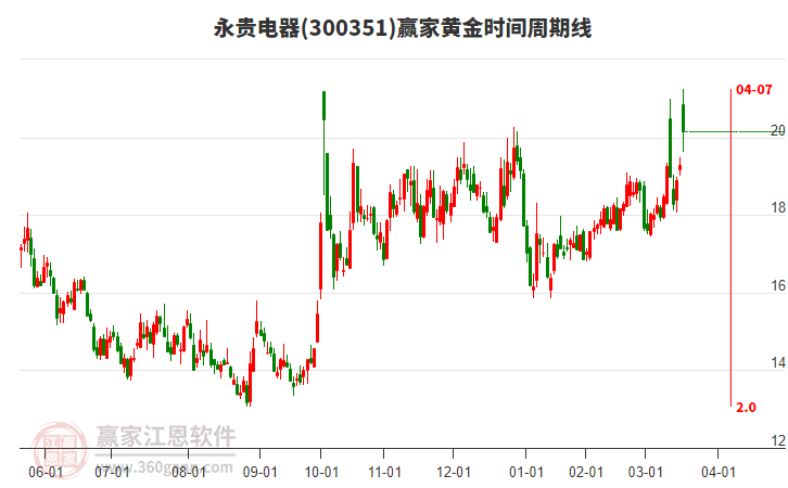 300351永貴電器黃金時間周期線工具