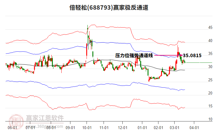 688793倍輕松贏家極反通道工具 688793倍輕松贏家極反通道工具