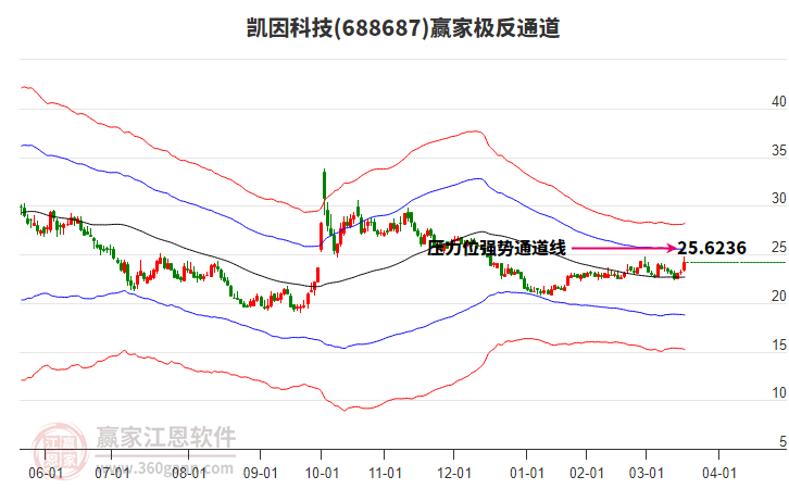 688687凱因科技贏家極反通道工具