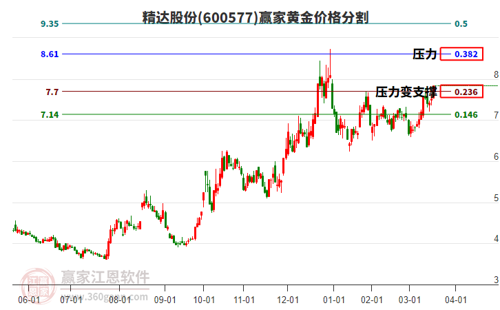 600577精達股份黃金價格分割工具