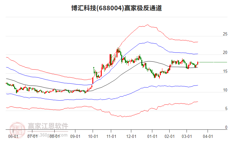 688004博匯科技贏家極反通道工具 688004博匯科技贏家極反通道工具