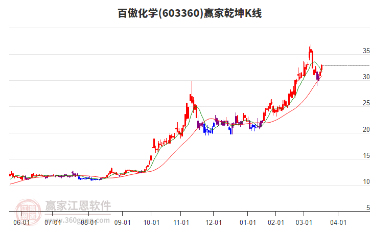 603360百傲化學(xué)贏家乾坤K線工具