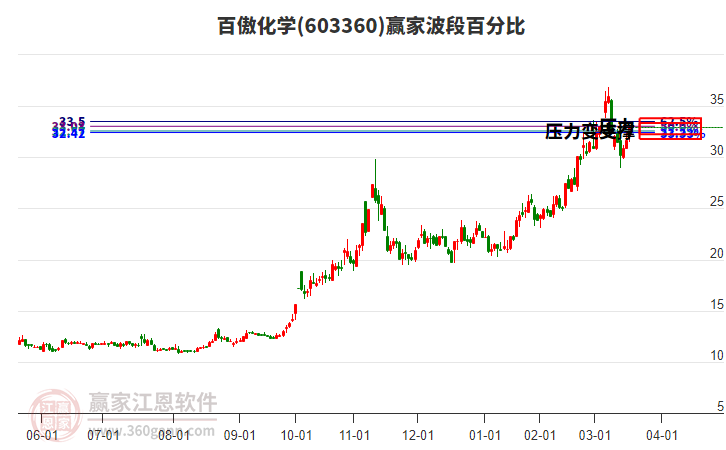 603360百傲化學(xué)波段百分比工具