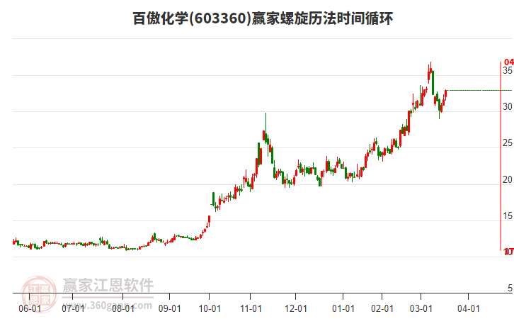 603360百傲化學(xué)螺旋歷法時(shí)間循環(huán)工具