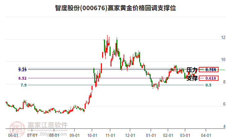 000676智度股份黃金價(jià)格回調(diào)支撐位工具 000676智度股份黃金價(jià)格回調(diào)支撐位工具