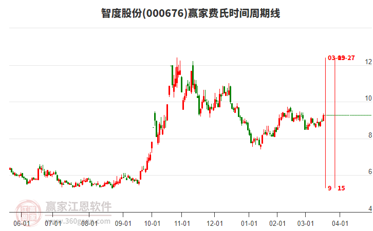 000676智度股份費(fèi)氏時(shí)間周期線工具 000676智度股份費(fèi)氏時(shí)間周期線工具