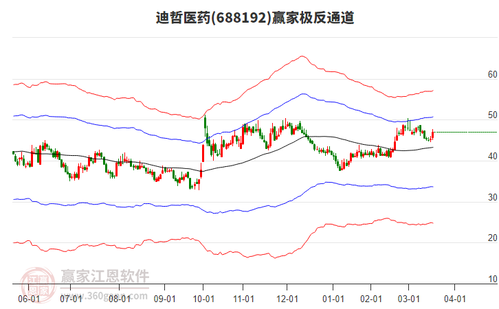 688192迪哲醫(yī)藥贏家極反通道工具