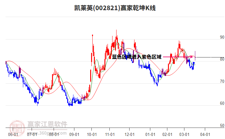 002821凱萊英贏家乾坤K線工具