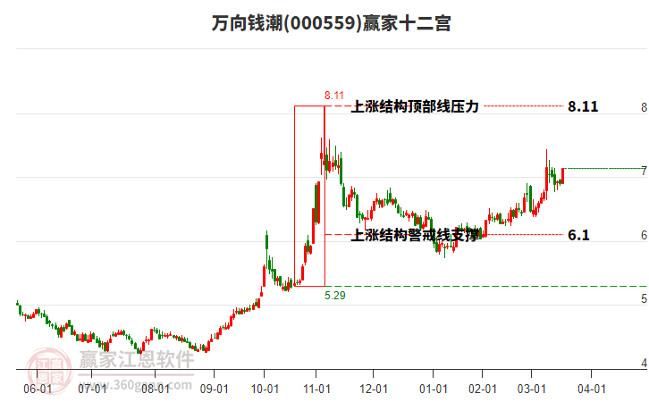 000559萬向錢潮贏家十二宮工具