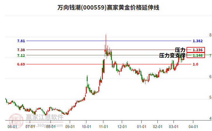 000559萬向錢潮黃金價格延伸線工具