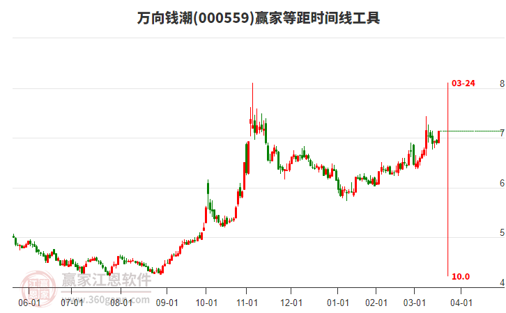 000559萬向錢潮等距時間周期線工具