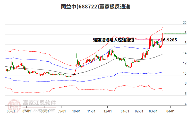 688722同益中贏家極反通道工具