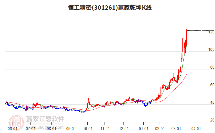 301261恒工精密贏家乾坤K線工具