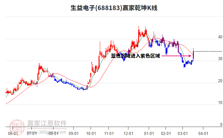 688183生益電子贏家乾坤K線工具