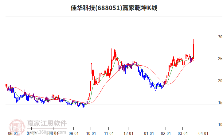 688051佳華科技贏家乾坤K線工具