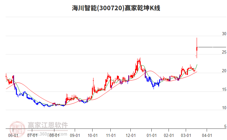 300720海川智能贏家乾坤K線工具