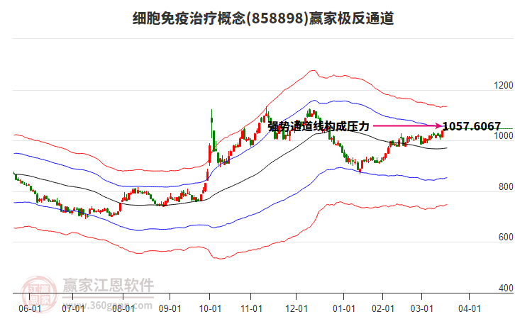 858898細(xì)胞免疫治療贏家極反通道工具