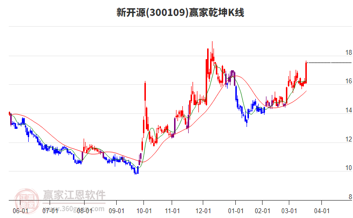 300109新開源贏家乾坤K線工具
