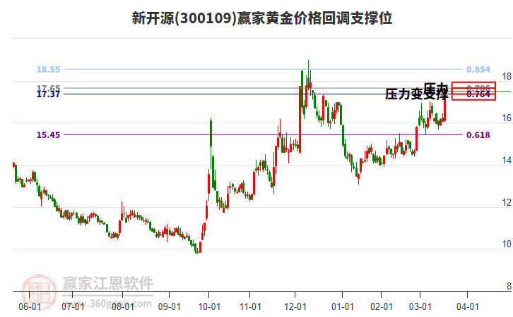 300109新開源黃金價(jià)格回調(diào)支撐位工具
