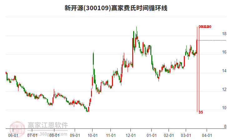 300109新開源費(fèi)氏時(shí)間循環(huán)線工具