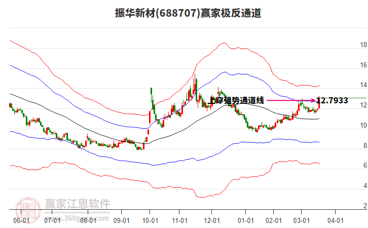 688707振華新材贏家極反通道工具
