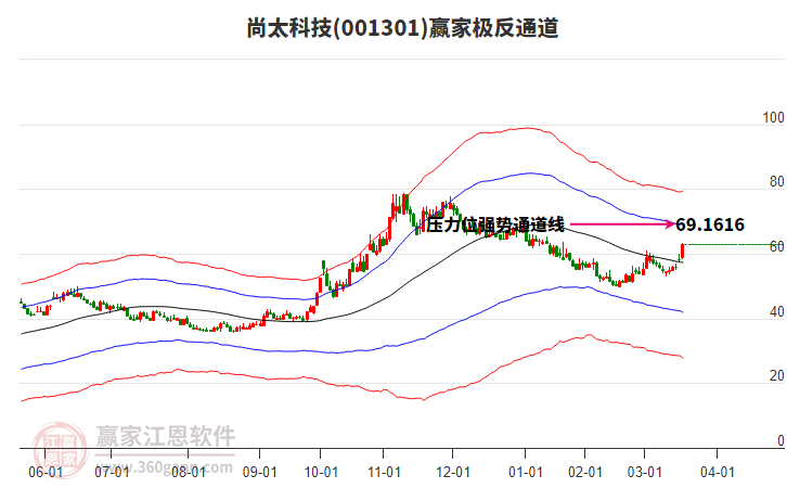 001301尚太科技贏家極反通道工具