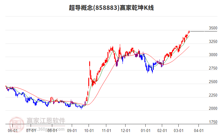 858883超導(dǎo)贏家乾坤K線工具