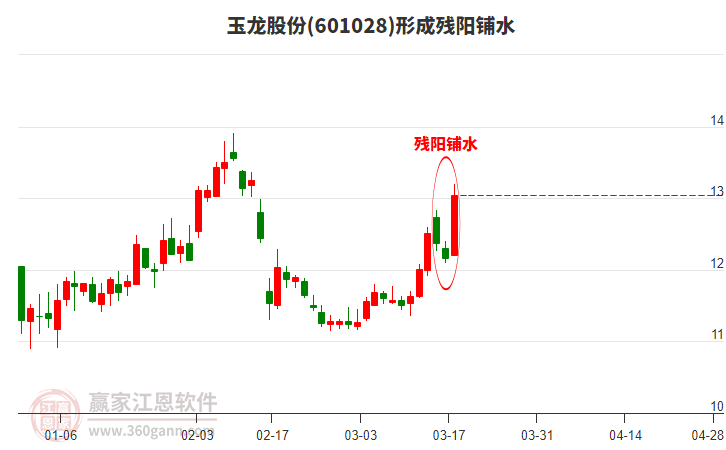 玉龍股份601028形成殘陽(yáng)鋪水形態(tài) 玉龍股份601028形成殘陽(yáng)鋪水形態(tài)