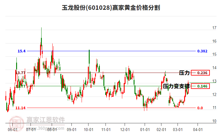 601028玉龍股份黃金價(jià)格分割工具 601028玉龍股份黃金價(jià)格分割工具