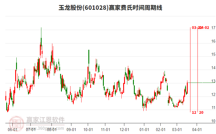 601028玉龍股份費(fèi)氏時(shí)間周期線工具 601028玉龍股份費(fèi)氏時(shí)間周期線工具