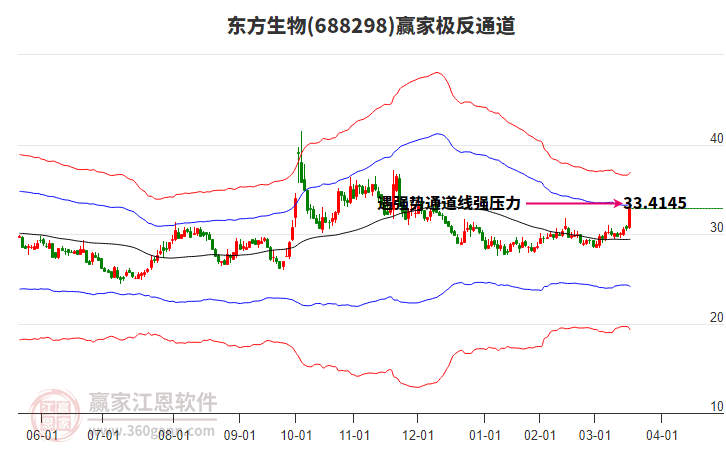 688298東方生物贏家極反通道工具