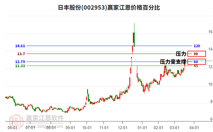 002953日豐股份江恩價格百分比工具 002953日豐股份江恩價格百分比工具