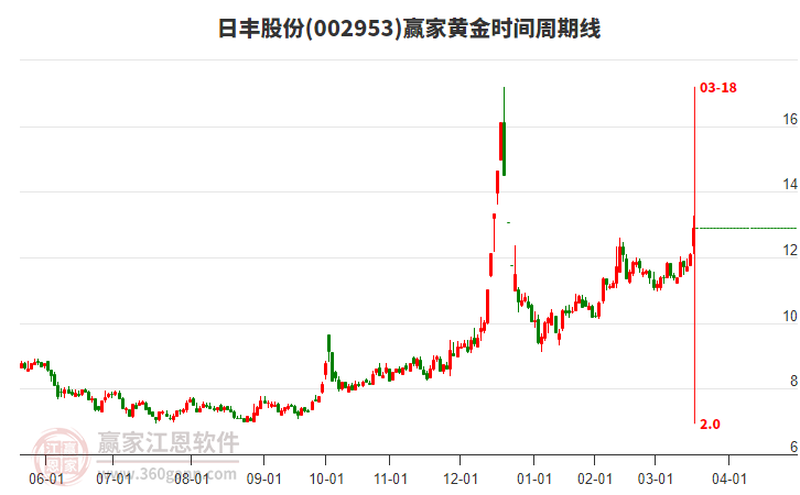002953日豐股份黃金時間周期線工具 002953日豐股份黃金時間周期線工具