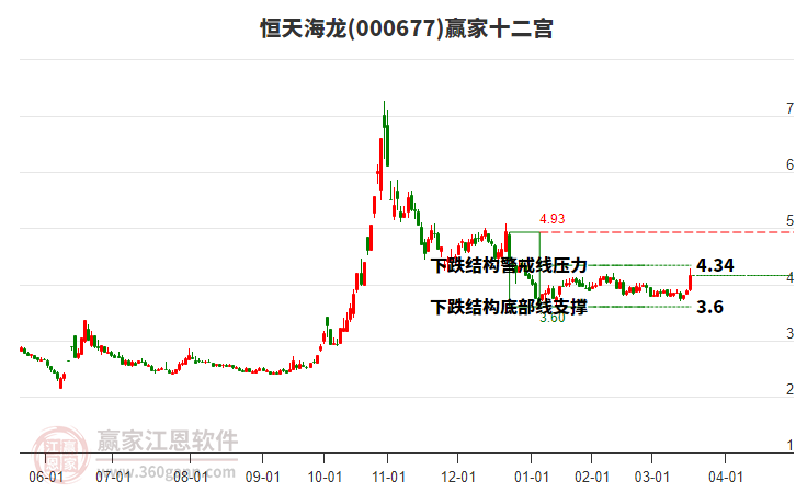 000677恒天海龍贏家十二宮工具 000677恒天海龍贏家十二宮工具