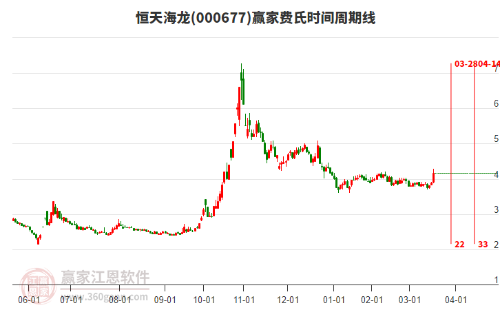 000677恒天海龍費(fèi)氏時(shí)間周期線工具 000677恒天海龍費(fèi)氏時(shí)間周期線工具