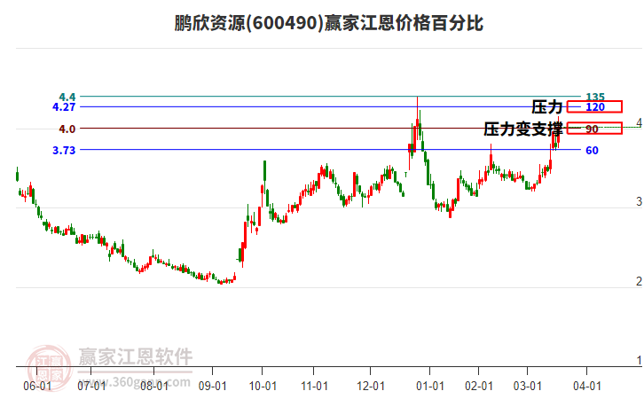 600490鵬欣資源江恩價格百分比工具