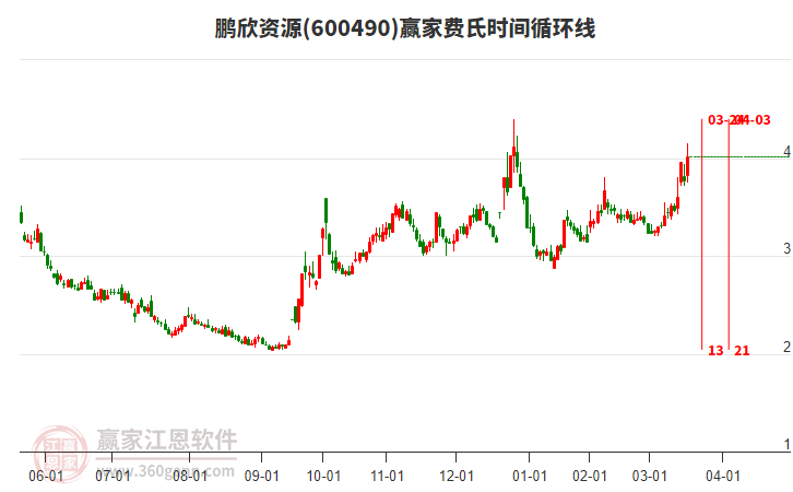 600490鵬欣資源費(fèi)氏時間循環(huán)線工具