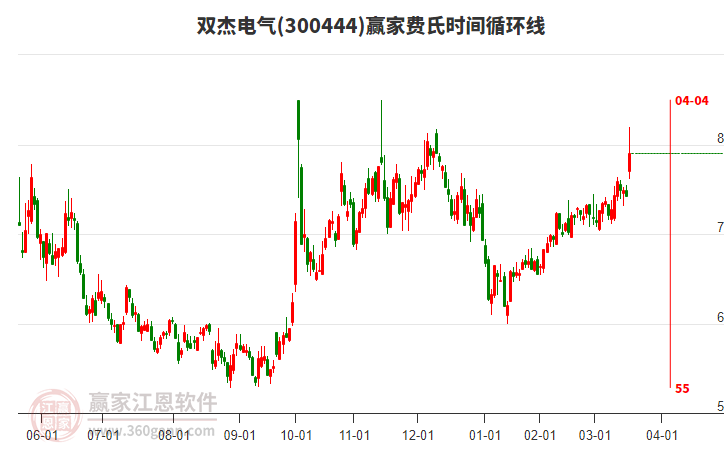 300444雙杰電氣費氏時間循環(huán)線工具 300444雙杰電氣費氏時間循環(huán)線工具