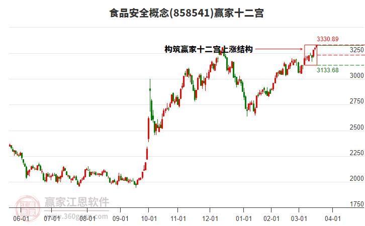 858541食品安全贏家十二宮工具