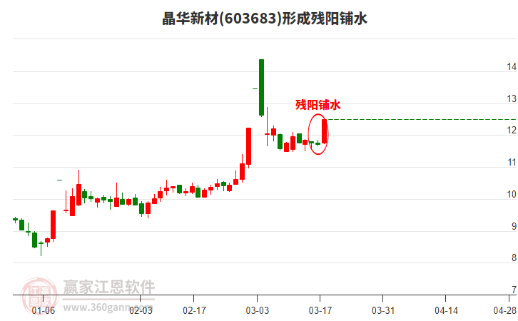 晶華新材(603683)形成殘陽鋪水形態(tài)