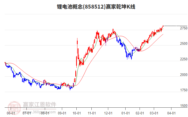 858512鋰電池贏家乾坤K線工具