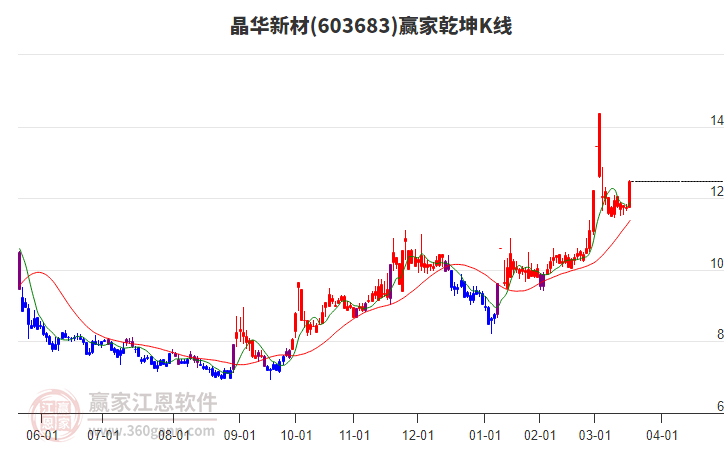 603683晶華新材贏家乾坤K線工具
