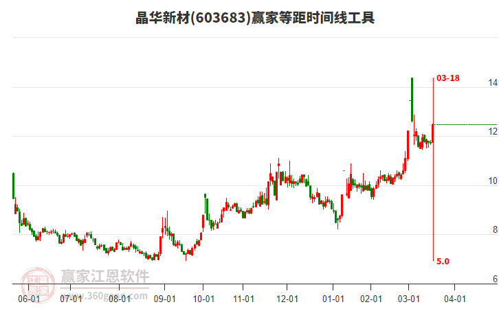603683晶華新材等距時間周期線工具