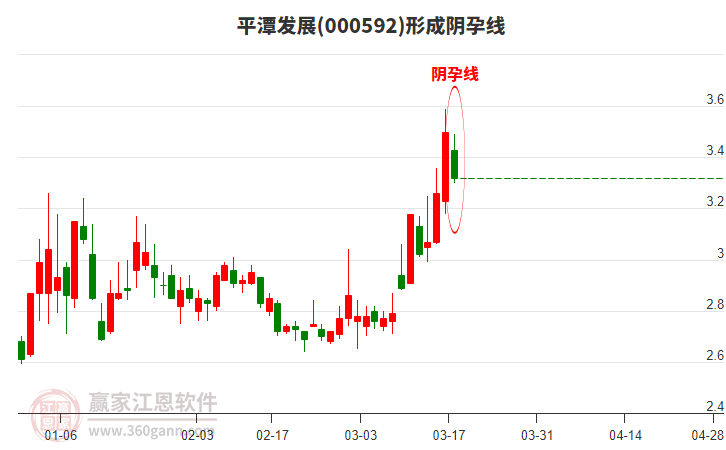 平潭發(fā)展(000592)形成陰孕線形態(tài)